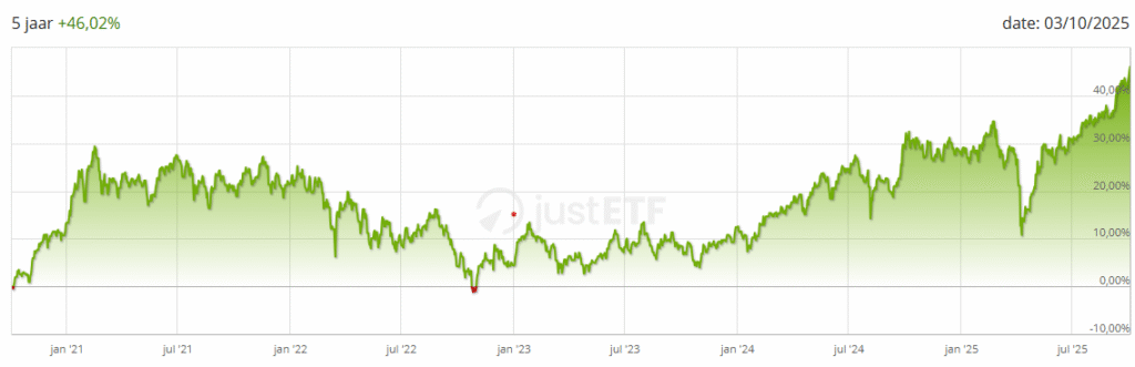 Emerging Markets ETF 